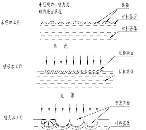 噴丸、噴砂、拋丸的區(qū)別圖