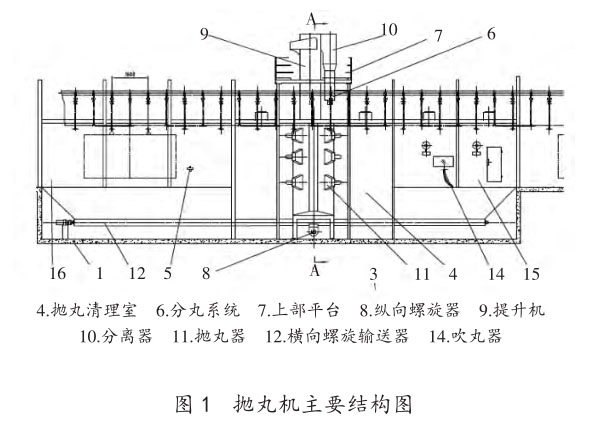 拋丸機主要結(jié)構(gòu)圖