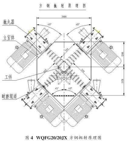 圖四、方坯拋丸清理機拋射原理圖